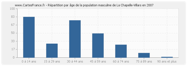 Répartition par âge de la population masculine de La Chapelle-Villars en 2007
